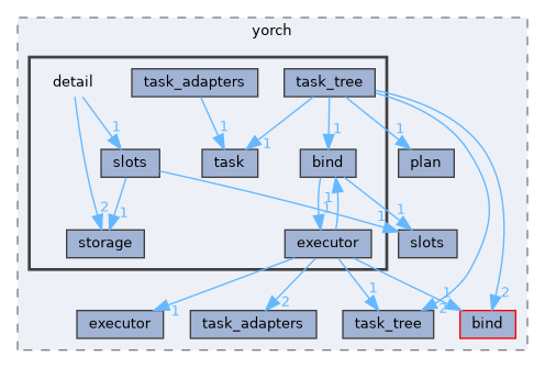 include/yorch/detail