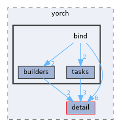 include/yorch/bind