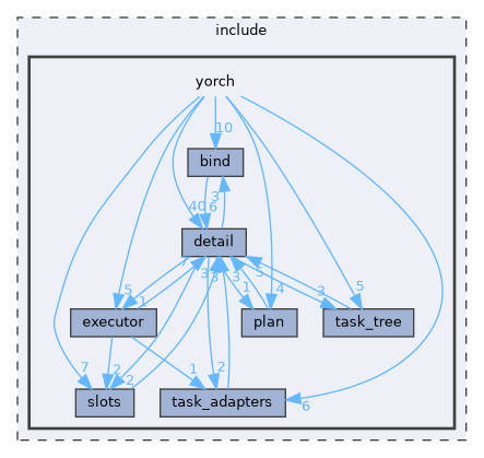 include/yorch
