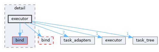 include/yorch/detail/executor