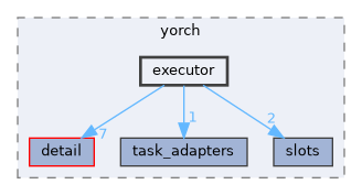 include/yorch/executor