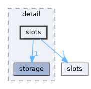 include/yorch/detail/slots