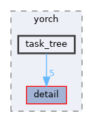 include/yorch/task_tree